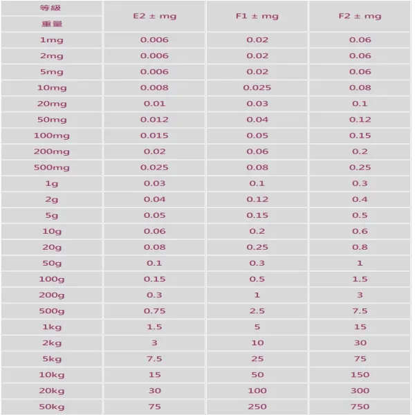 OIML 標準砝碼規格